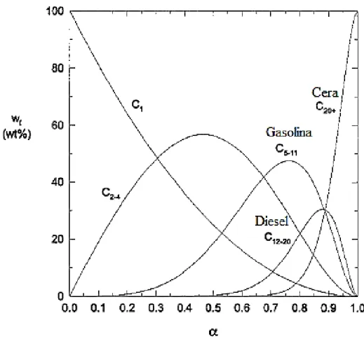 Figura  7:  Composição  em  percentual  mássico  como  função  da  probabilidade  de  crescimento  da  cadeia, α, assumindo cinética id eal para a distribuição ASF