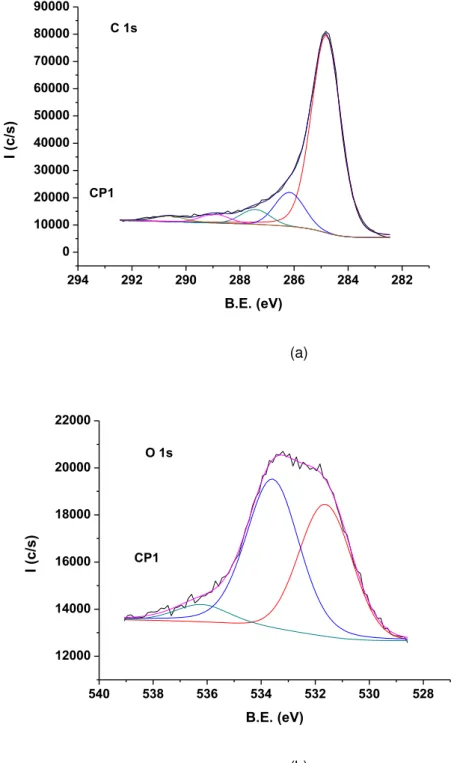 Figura 16: Espectros de XPS da amostra do suporte CP1 para as espécies (a) C 1s e (b) O 1s
