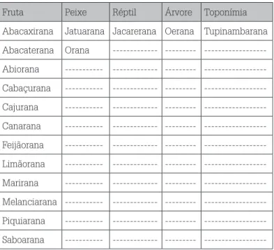 Tabela 2 – Subclasses que o sufixo -rana seleciona