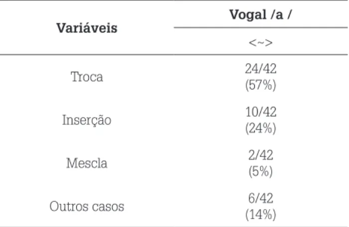 Tabela 5 – Tipos de registros não convencionais  da nasalidade (diacrítico &lt;~&gt;) Variáveis Vogal /a / &lt;~&gt; Troca 24/42 (57%) Inserção 10/42 (24%) Mescla 2/42 (5%) Outros casos 6/42 (14%) Fonte: Elaboração própria.