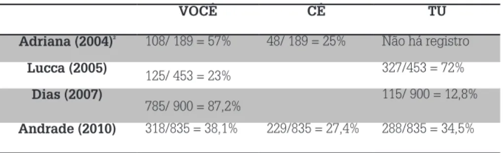Tabela 9 - A variação tu/você/cê no DF, região Centro-Oeste