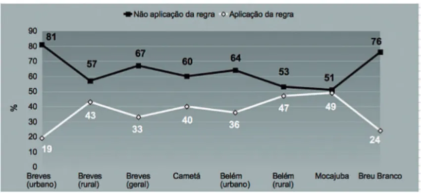 Gráfico 1 - Tendência ao não alteamento das vogais  médias pretônicas no Português da Amazônia Paraense, 