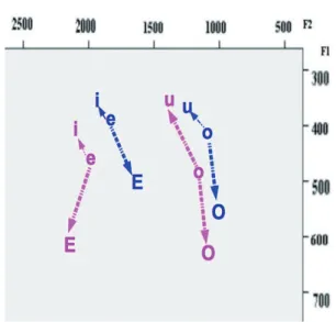 Figura 3 - Médias de valores em Hz de F1 e F2 das três  variantes das vogais médias pretônicas dos dados de  fala feminina (em rosa) e fala masculina (em azul) do 