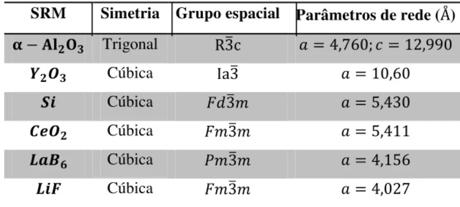 Tabela 1.1  –  Parâmetros físicos de materiais utilizados como padrões de difração. 
