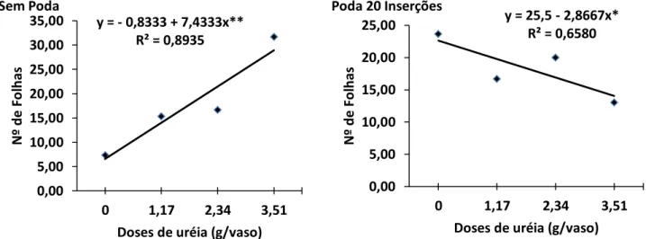 Figura 4.4  –  Regressão da área foliar da planta do pinhão manso aos 300 dias após o  plantio, em função das doses de uréia dentro de cada poda (p&lt;0,05 e p&lt;0,01)