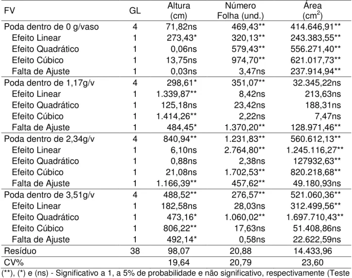 Tabela  4.3  –   Resumo  da  análise  de  variância  (Quadrado  médio)  das  variáveis  altura  caulinar,  diâmetro  caulinar,  número  de  folhas  e  área  foliar  do  pinhão  manso  aos  300  dias  após o  plantio,  em  função  das  podas  dentro de  cad