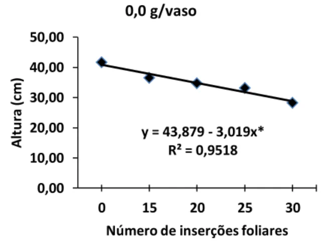 Figura 4.7  –  Regressão da altura da planta do  pinhão manso aos 300 dias após o plantio em  função  das  podas  dentro  de  cada  dose  de  uréia  (p&lt;0,05  e  p&lt;0,01)