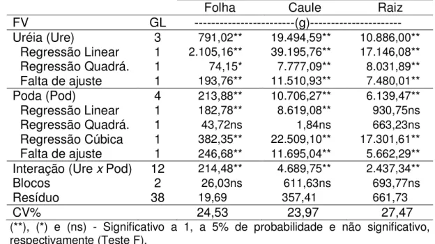 Tabela  4.4  –   Resumo  da  análise  de  variância  (Quadrado  médio)  da  fitomassa seca das variáveis folha, caule e raiz do pinhão manso aos 300  dias após o plantio, em função das doses de uréia e poda