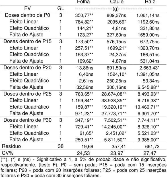 Tabela 4.5  –  Análise de variância (Quadrado médio) da fitomassa seca  das variáveis folha, caule e raiz do pinhão manso aos 300 dias após o  plantio, em função das doses de uréia dentro de cada época de poda