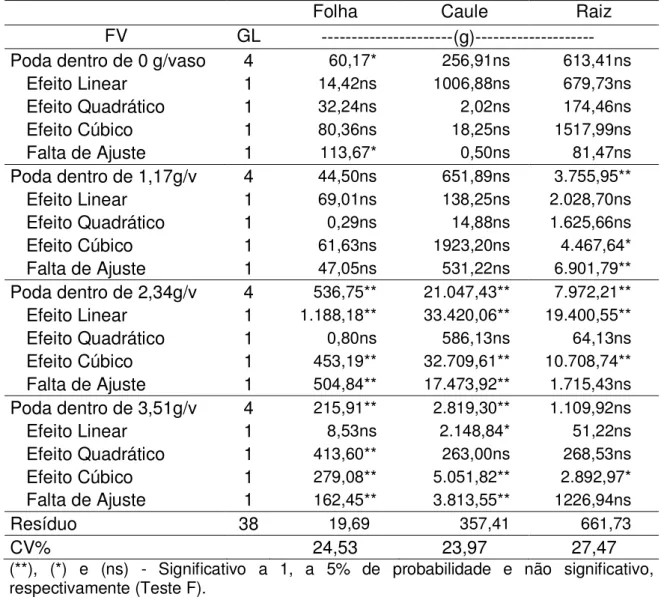 Tabela  4.6  –   Resumo  da  análise  de  variância  (Quadrado  médio)  das  variáveis  fitomassa seca das folhas, caule e raízes do pinhão manso aos 300 dias após o  plantio,  em  função  das  podas  dentro  de  cada  doses  de  uréia