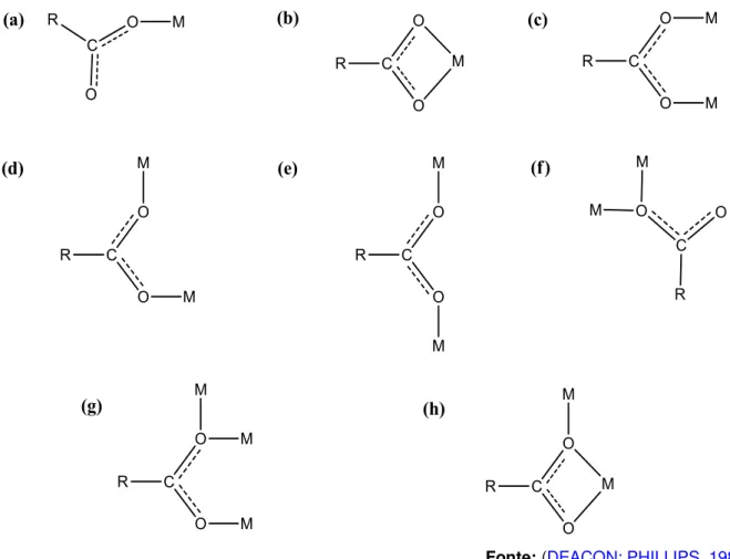 Figura 2.11: Diferentes modos de coordenação para os íons carboxilatos. 