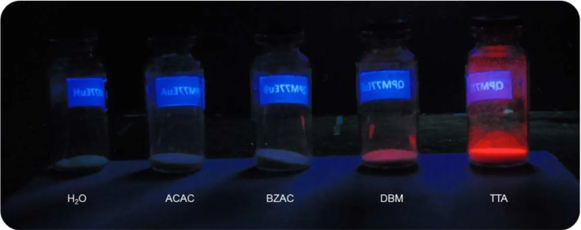 Figura 3.10: Luminescência da matriz de quitosana QPM-EPH-EDTA-Eu-L com diferentes ligantes, em  que L= H 2 O, ACAC, BZAC, DBM e TTA