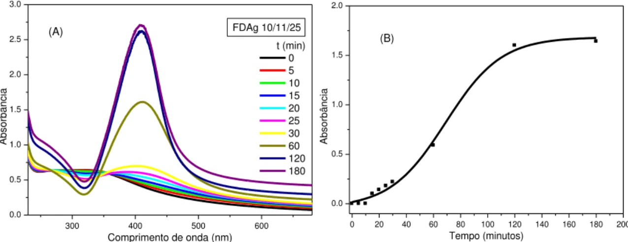Figura 17 -  Espectro de  absorção na região do UV-Vis (A) e evolução da banda  de plasmon no  comprimento de onda de 410 nm (B) para o coloide FDAg 10/11/25 sintetizado sob temperatura de  25 °C e pH 11 com solução de AgNO 3  10 mmol/L 