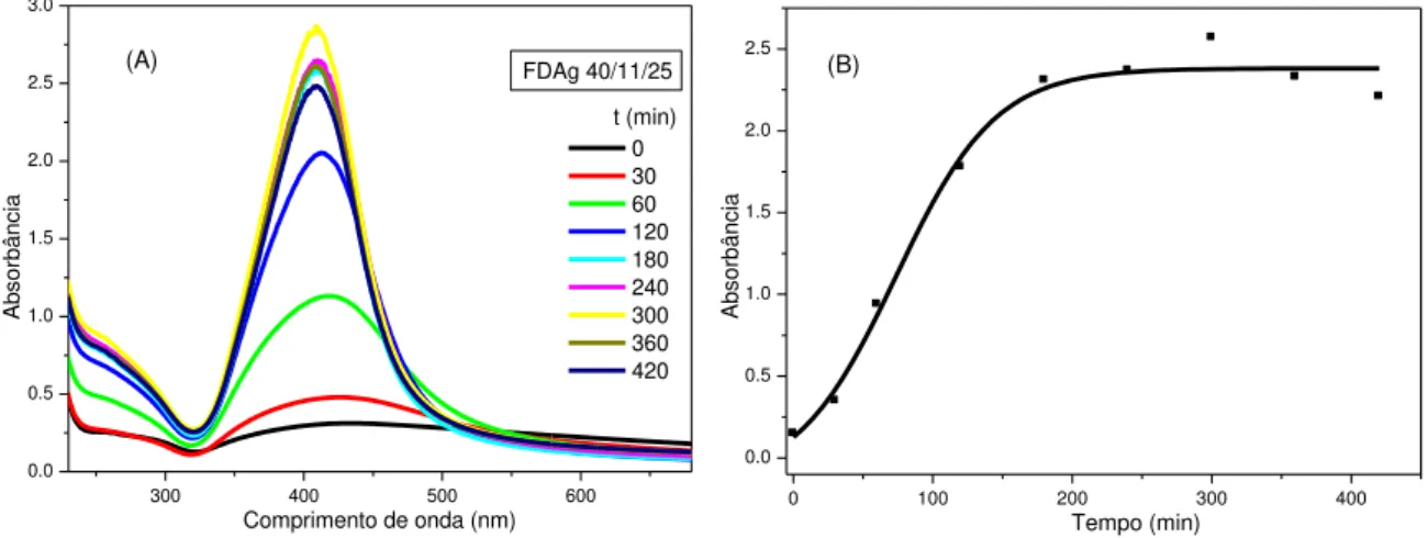 Figura 18 -  Espectro de  absorção na região do UV-Vis (A) e evolução da banda  de plasmon no  comprimento de onda de 410 nm (B) para o coloide FDAg 40/11/25 sintetizado sob temperatura de  25 °C e pH 11 com solução de AgNO 3  40 mmol/L