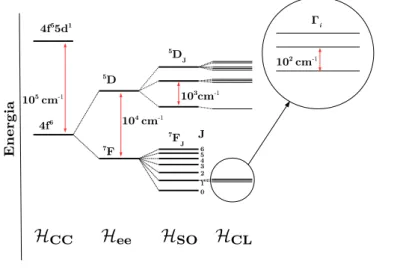 Figura 2.1: Diagrama de níveis de energia de um íon Ln(III), mostrando os desdobra- desdobra-mentos provocados pelas várias interações, ressaltando principalmente o efeito do campo ligante sobre os termos 2S+1 L J , adaptado de Malta et al
