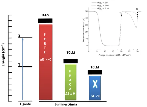 Figura 2.9: Dependência da intensidade da luminescência com o gap de energia | T 1 i - -TCLM