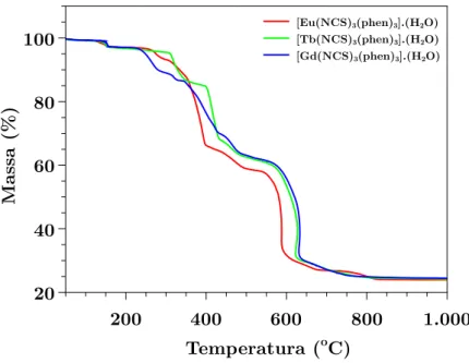 Figura 4.1: Curvas termogravimétricas para os compostos do tipo [Ln(NCS) 3 (phen) 3 ] · (H 2 O), obtidas no intervalo de 50-1000 ◦ C sob atmosfera dinâmica de ar sintético.