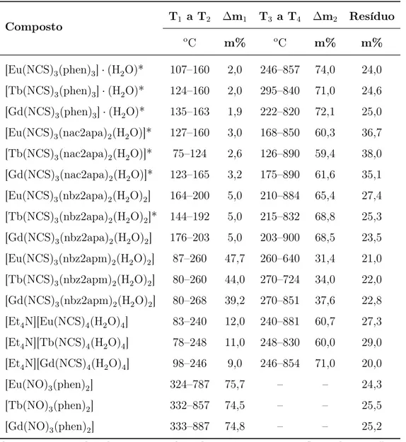 Tabela 4.2: Intervalos de temperatura e perdas de massa obtidas nas análises termogra- termogra-vimétricas dos complexos de Ln(III).