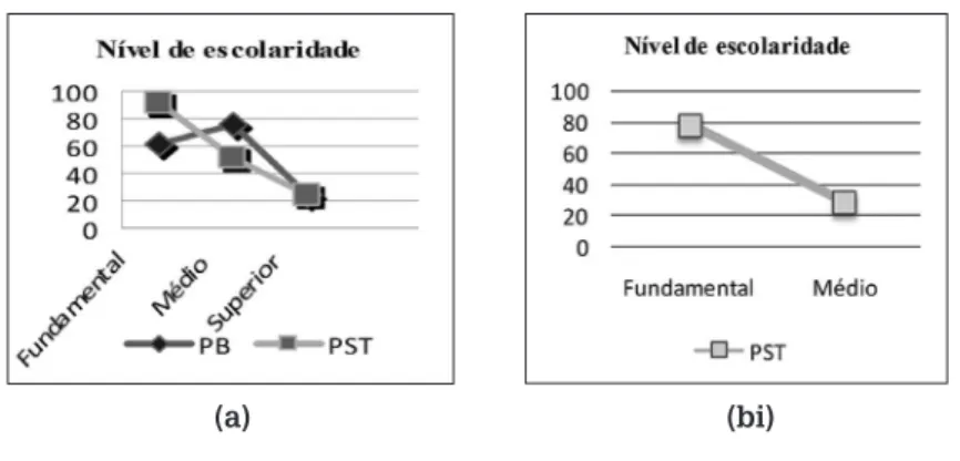 Gráfico 3 - Atuação da variável nível de escolaridade  para a não marcação de número no SN em diferentes 