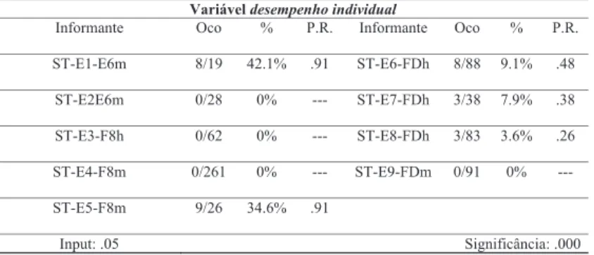 Tabela 7 - Atuação da variável desempenho individual para  a ausência de marca de plural em constituintes do SN, com 