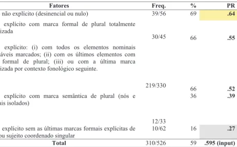 Tabela 2 - Características formais do sujeito e  pluralidade na estrutura predicativa.