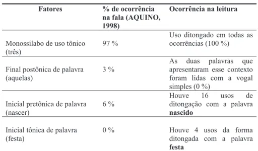 Tabela 2 - Comparação entre dados de fala e dados de leitura )DWRUHV GHRFRUUrQFLD QDIDOD$48,12  2FRUUrQFLDQDOHLWXUD  0RQRVVtODERGHXVRW{QLFR WUrV   8VRGLWRQJDGRHPWRGDVDVRFRUUrQFLDV  )LQDOSRVW{QLFDGHSDODYUD