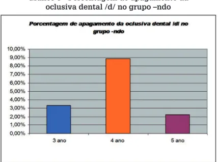 Gráfico 3 - Porcentagem de apagamento da  oclusiva dental /d/ no grupo –ndo