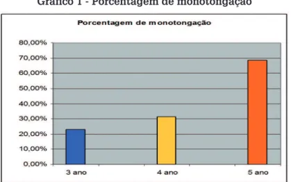 Gráfico 1 - Porcentagem de monotongação