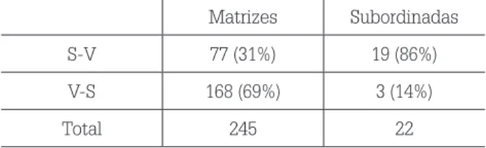 Tabela 2 – Sujeitos pré e pós-verbais em orações matrizes e subordinadas do PE Matrizes Subordinadas