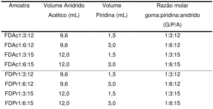 Tabela 8  –  Dados experimentais da reação de acilação da galactomanana da fava-danta