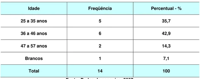 TABELA 1: Distribuição dos sujeitos da pesquisa por faixa etária 