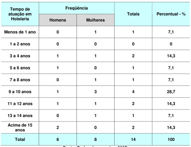 TABELA 6: Distribuição dos sujeitos da pesquisa segundo gênero e tempo de  atuação em Hotelaria 