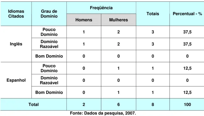 TABELA 9: Distribuição dos sujeitos da pesquisa com conhecimento de apenas  uma Língua Estrangeira de acordo com o gênero e grau de domínio do idioma 
