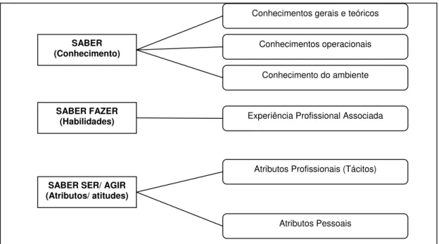 Figura 1: Diagrama de Recursos de Competências 