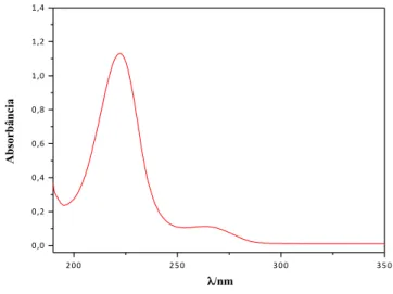 Figura 17 - Espectro de absorção da solução aquosa de 7 ppm do herbicida atrazina. 