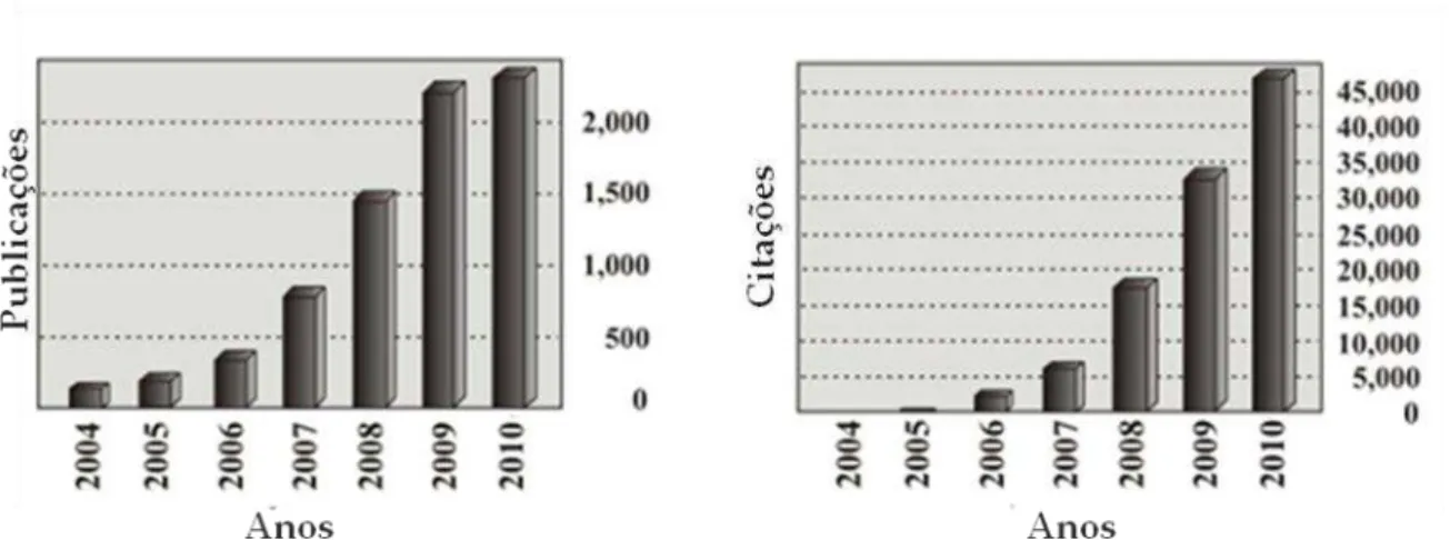 Figura 2 - O impacto do grafeno na comunidade científica. O impacto do grafeno na comunidade científica pode  ser aferido a partir do número de publicações e citações em grafeno por ano (baseado no banco de dados da Web  of Science)