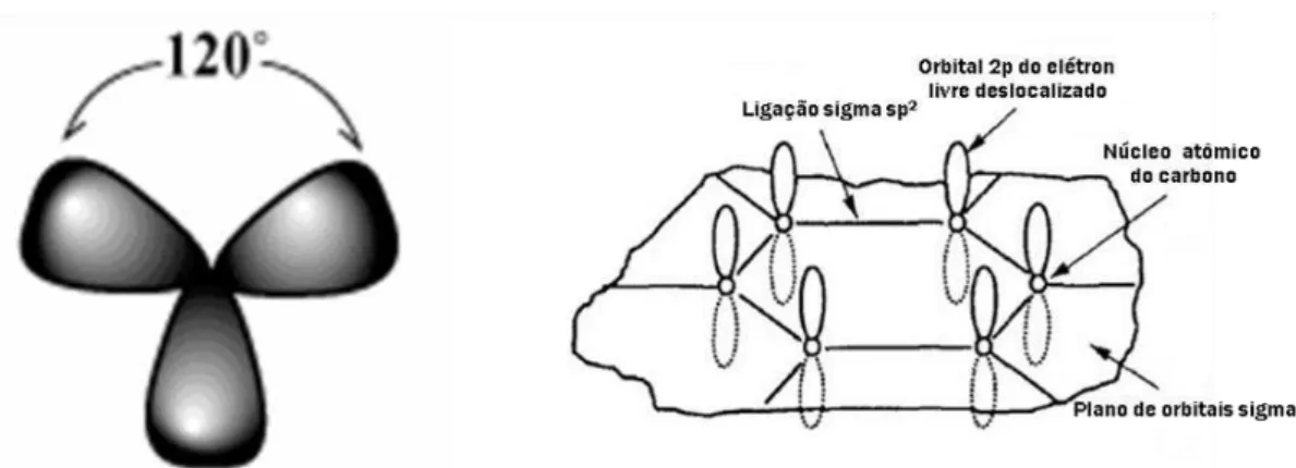 Figura 5 - Representação da configuração dos orbitais do átomo de carbono na hibridização sp 2  e das ligações  covalentes σ e orbitais  p dos elétrons deslocalizados na estrutura hexagonal comum ao grafite, fulereno,  nanotu-bo de carnanotu-bono e grafeno