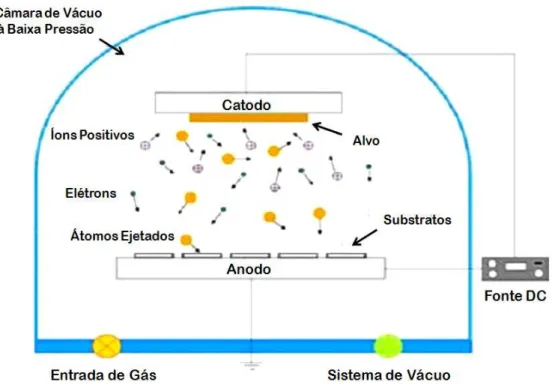 Figura 16  –  Ilustração esquematizando o processo de sputtering [41]. 