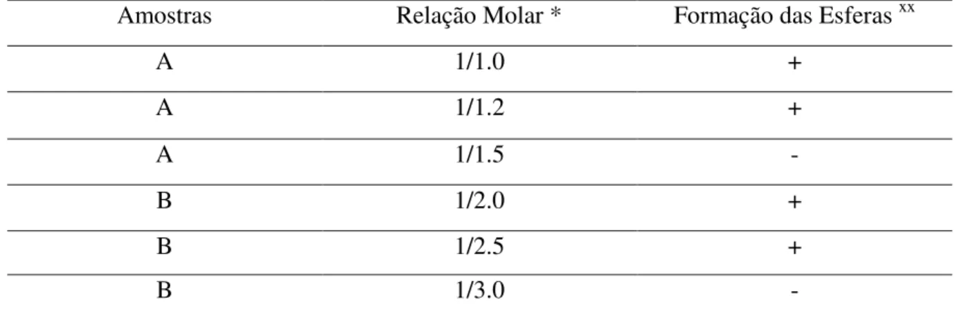 Tabela 1. Relação entre a razão molar monômero quitosana/íons alumínio com a formação das  esferas para os polímeros A e B
