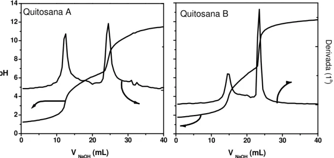 Figura 3. Curva de titulação potenciométrica e sua respectiva primeira derivada das amostras de  quitosana