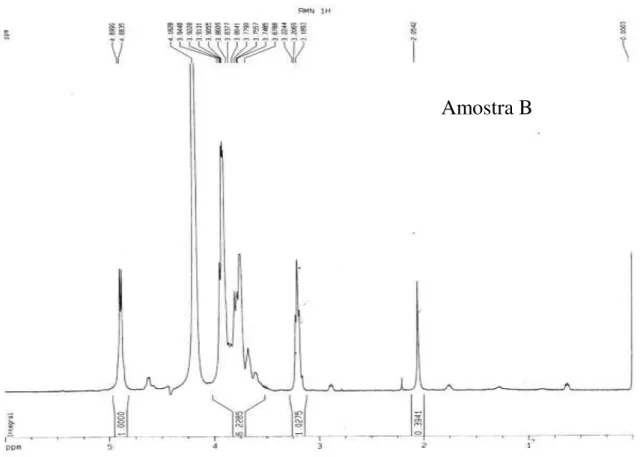 Figura 4. Espectro de RMN  1 H das amostras de quitosana. a- Representação da quitina e  quitosana, em que R1 = NHCOCH 3  e R2 = NH 2 