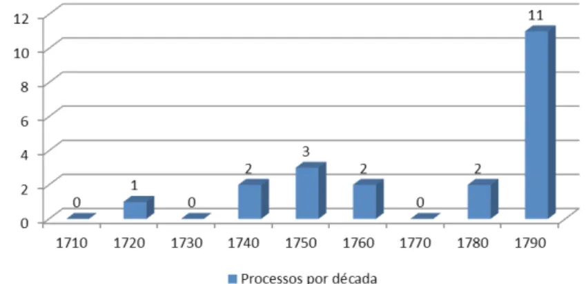 Gráfico I: Quantidade de processos do Auditório Eclesiástico em que  aparecem recursos interpostos para o Tribunal da Coroa (Século XVIII) 