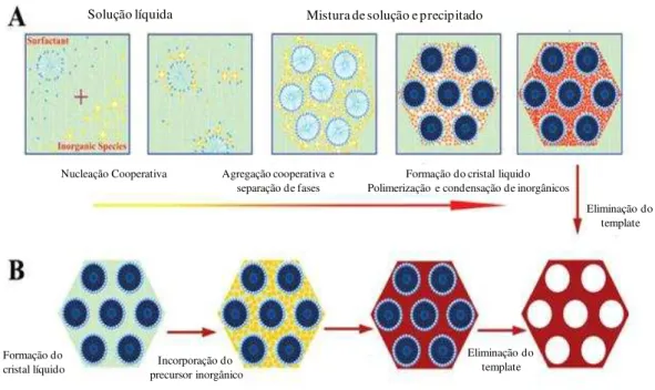 Figura 5. Duas estratégias sintéticas de materiais mesoporosos: (A) auto-organização cooperativa e (B) processo  de direcionamento via cristal liquido.