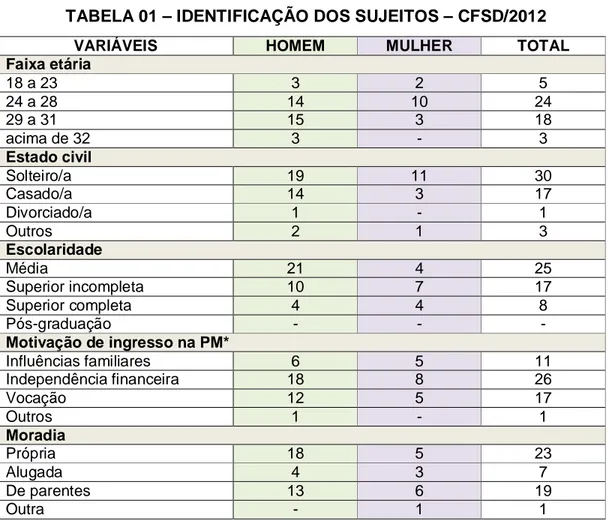 TABELA 01 – IDENTIFICAÇÃO DOS SUJEITOS – CFSD/2012 