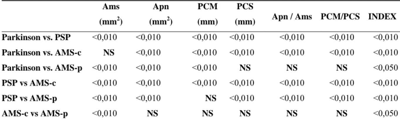 Tabela 2 – Níveis de significância entre os grupos para medidas das estruturas 