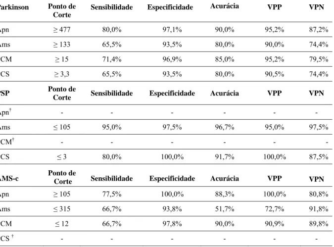 Tabela 3 – Ponto  de  corte,  sensibilidade,  especificidade, acurácia, valores preditivo  positivo e negativo em relação à Doença de Parkinson, PSP e AMS-c 