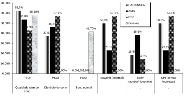 Figura 1 –  Alterações do sono em pacientes com Doença de Parkinson, atrofia de múltiplos sistemas e  paralisia supranuclear progressiva  