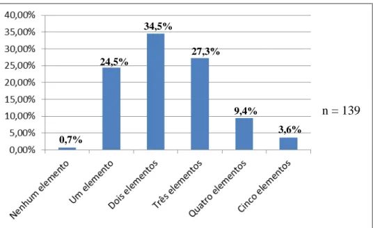 Gráfico 5: percentual do número de componentes da SM alterados em 139 indivíduos com  IMC na faixa de sobrepeso, Fortaleza-CE, 2010