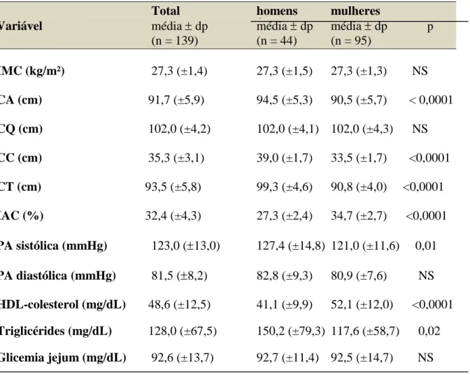 Tabela  6  -  Valores  dos  parâmetros  antropométricos  e  componentes  da  Síndrome  Metabólica  em  indivíduos  com  IMC  na  faixa  de  sobrepeso,  separados  por  gênero,  Fortaleza-CE, 2010 
