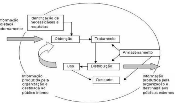 Figura 5  –  Modelo proposto para representar o fluxo da informação nas organizações 